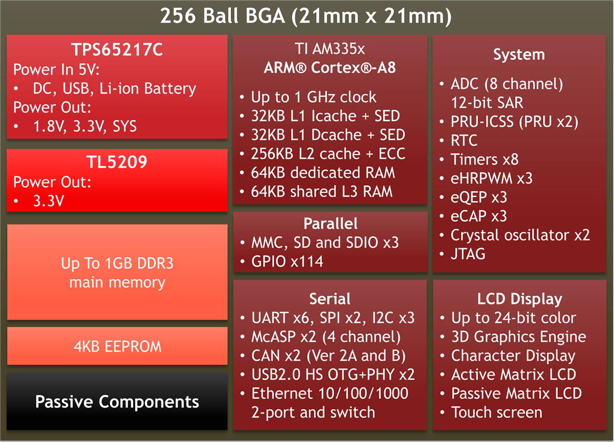 Block Diagram - Octavo Systems OSD335x-SM Family of System-In-Package Devices